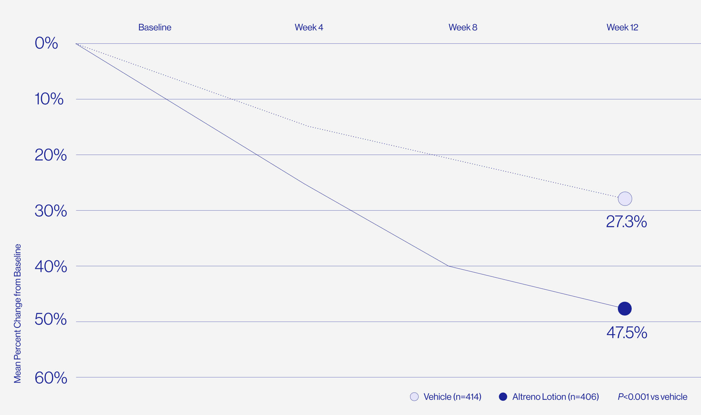 Significant comedonal lesion reductions at week 12, Trial 1, 27.3% reduction for Vihicule (n=414), 47.5% reduction for Altreno Lotion (N=406)